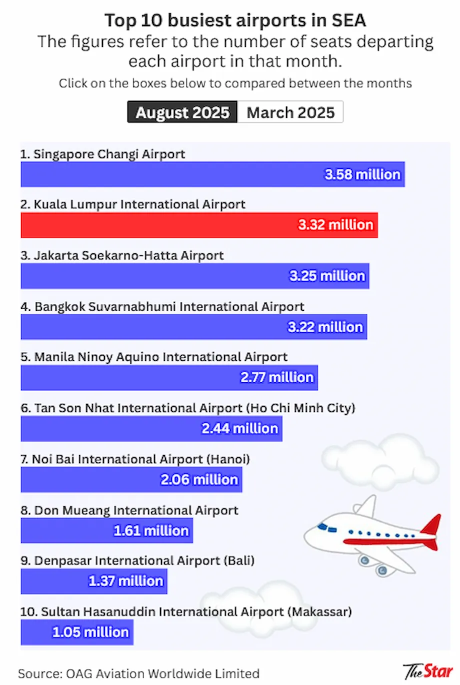 吉隆坡國際機場躍升為東南亞第二繁忙機場