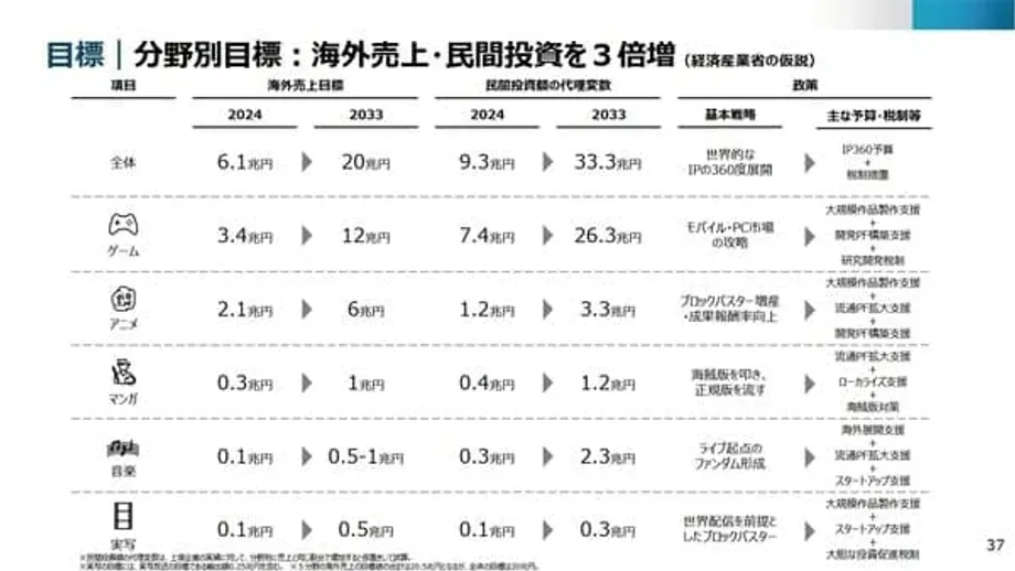 日本押注大片與串流平台，力拚 2033 年動漫出口額增至三倍