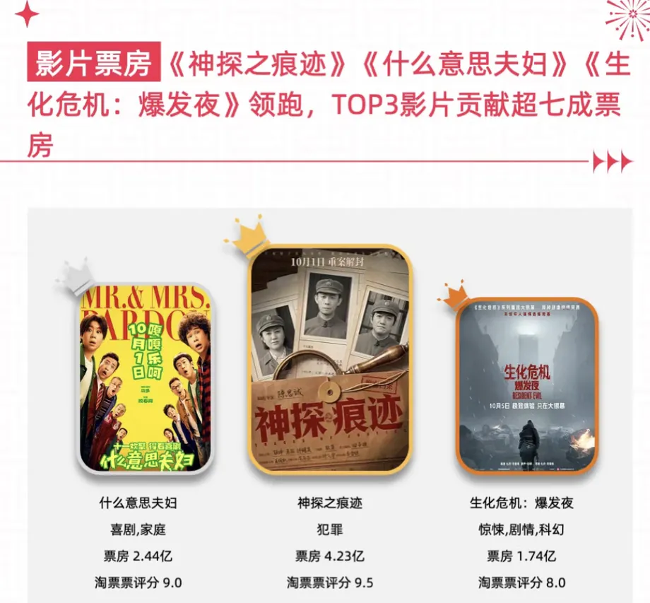 China's National Day Box Office Ends at 1.165 Billion Yuan as Cinema Capacity Outpaces Demand