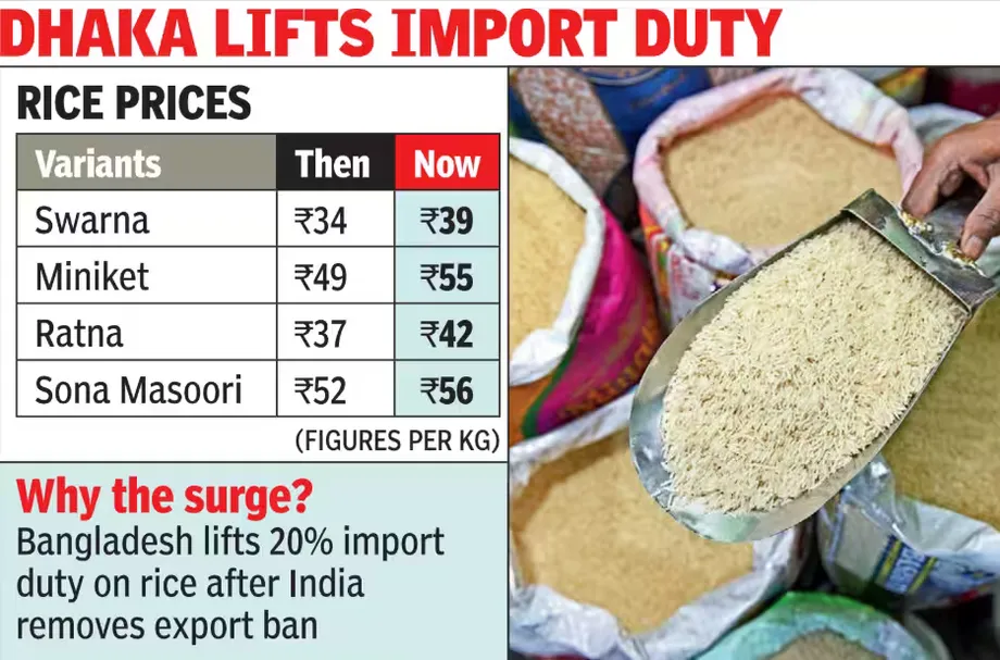 Bangladesh Rice Prices Rise as Higher Transport Costs Squeeze Household Budgets